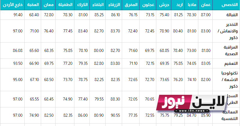 رابط makruma.jaf.mil.jo المكرمة الملكية 2023 نتائج الاعتراض على القبول الموحد مكرمة الجيش pdf برقم البطاقة الوطنية